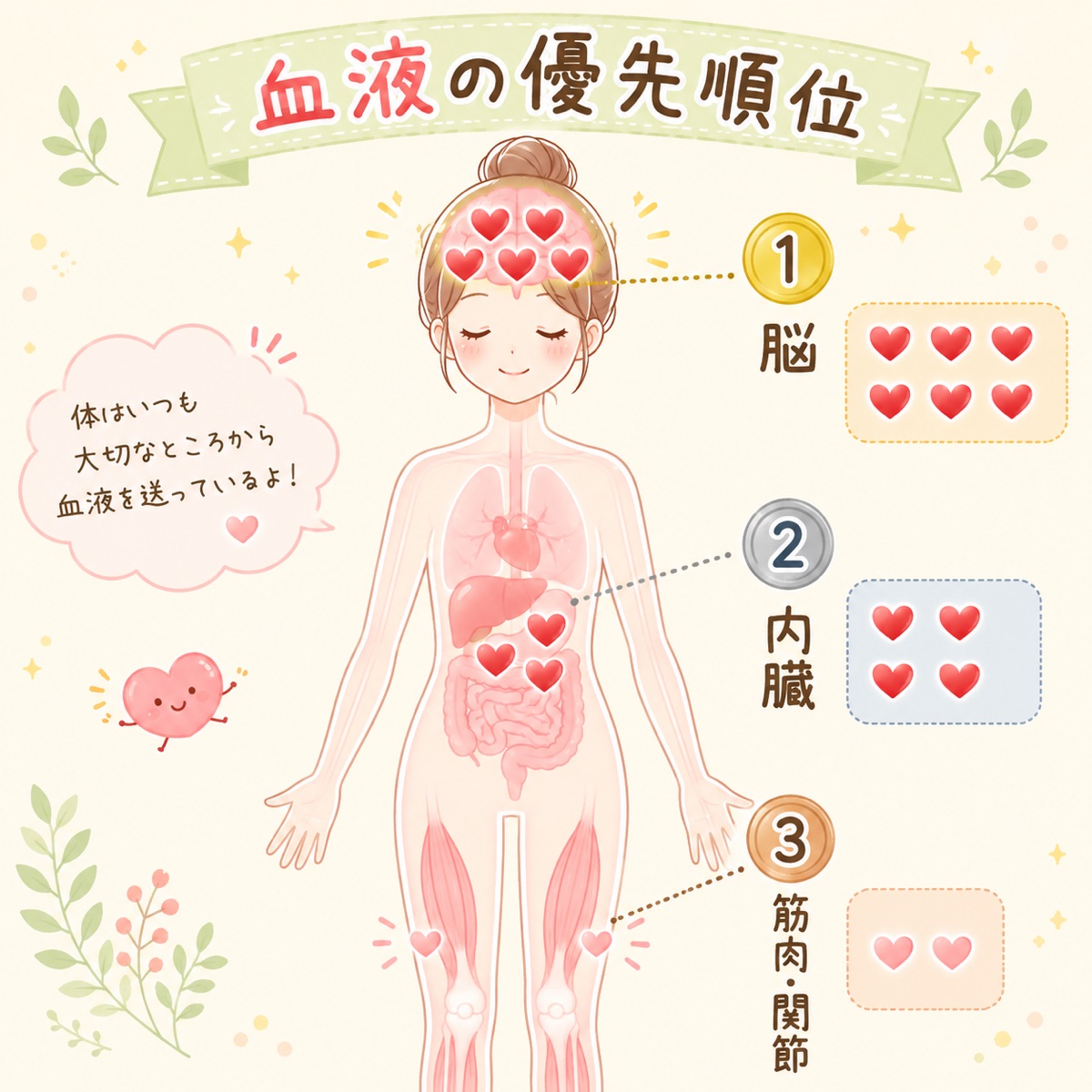 血液の優先順位 ─ ①脳 ＞ ②内臓 ＞ ③筋肉・関節 という配分のイメージ図